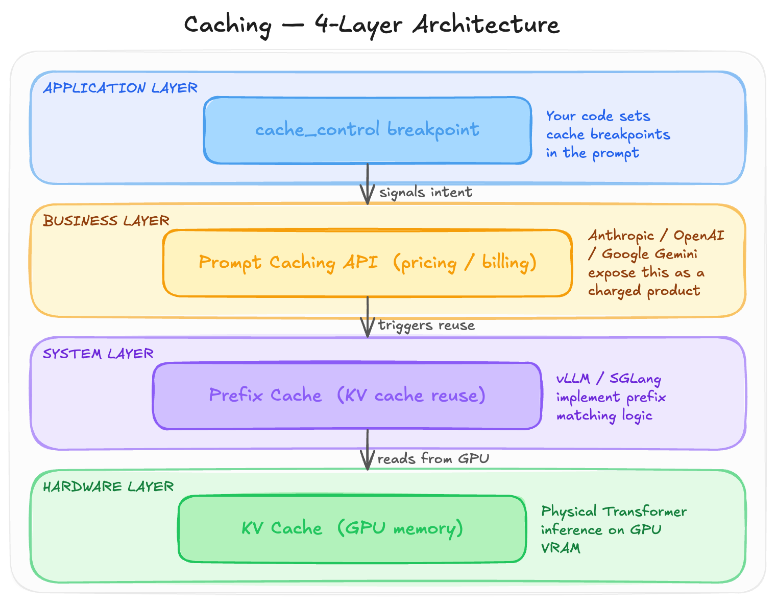 Four-layer caching diagram from application to GPU