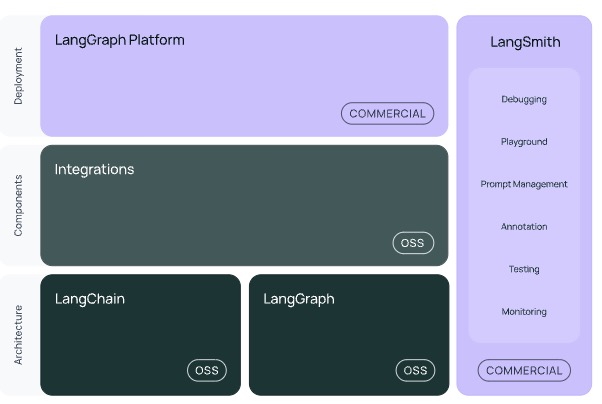 LangChain Framework